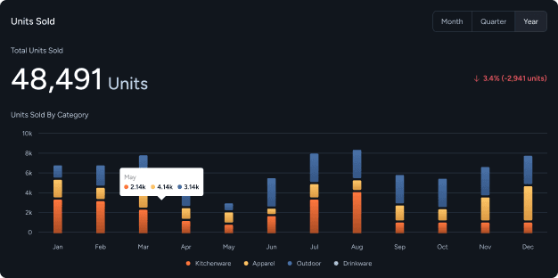 Units analytics chart showing category performance over time