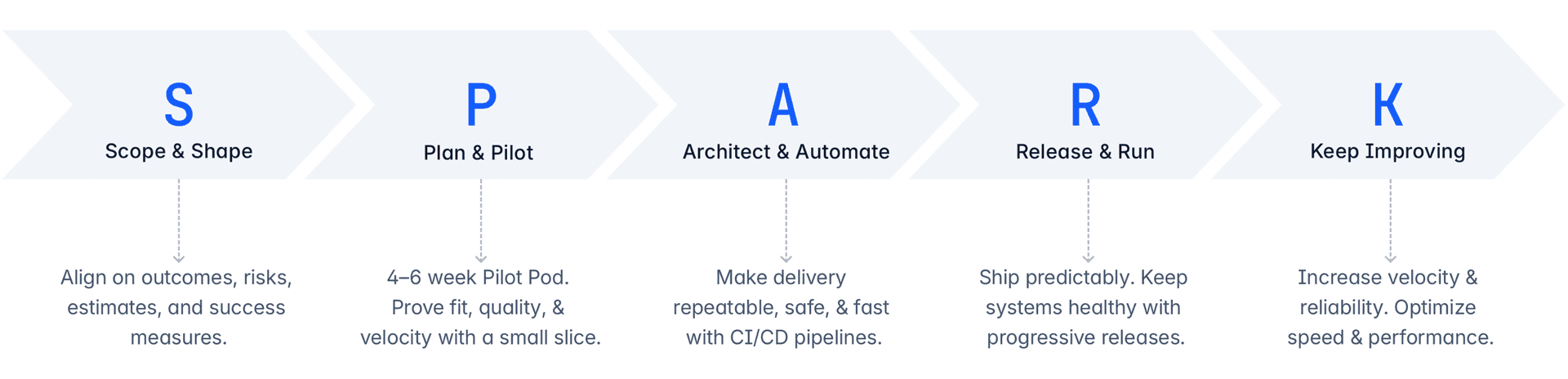 SPARK Framework Diagram